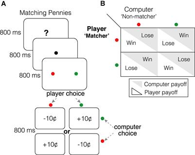 Impulsivity and Emotional Dysregulation Predict Choice Behavior During a Mixed-Strategy Game in Adolescents With Borderline Personality Disorder